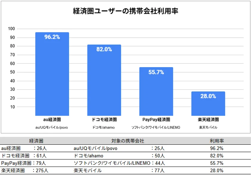 経済圏ユーザーの携帯会社利用率