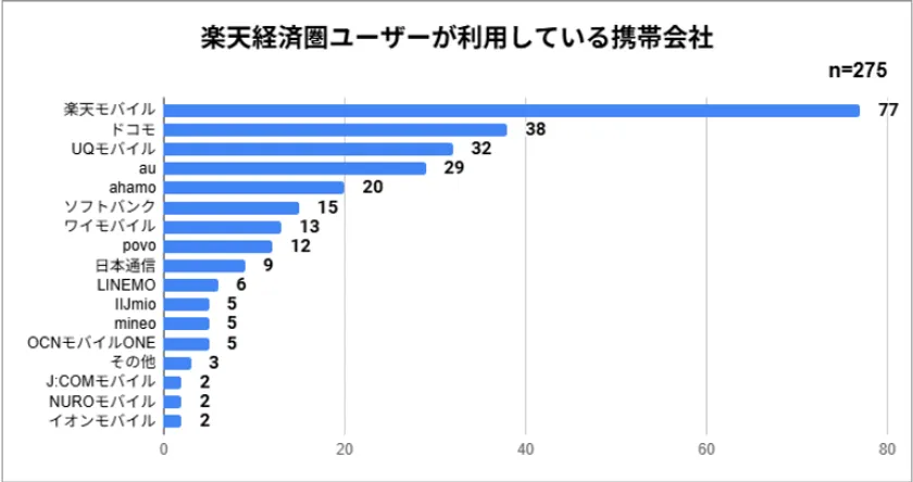 楽天経済圏ユーザーが利用している携帯会社