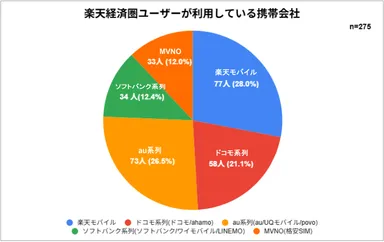 楽天経済圏ユーザーが利用している携帯会社(2)