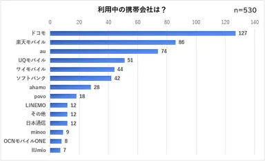 利用中の携帯会社