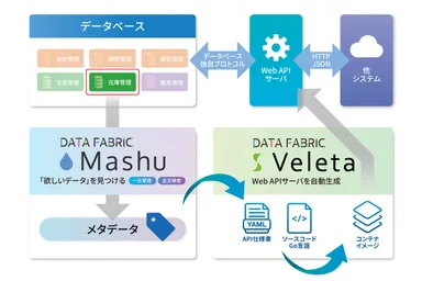 Webアプリ自動生成オプション提供前