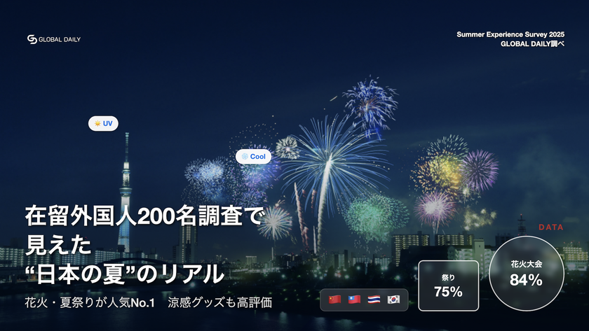 【2025年調査】在留外国人200名が選ぶ「日本の夏体験」 花火・夏祭りが約85%支持、涼感グッズも高評価
