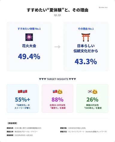 日本の夏に関する体験意識調査2025_Q2,3