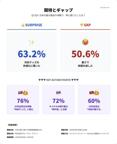 日本の夏に関する体験意識調査2025_Q7,8