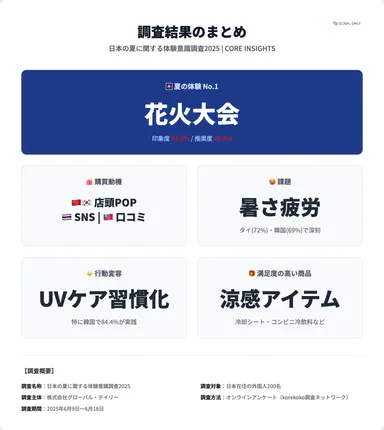 日本の夏に関する体験意識調査2025_summary