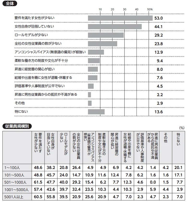 質問：貴社で女性を部長相当職に昇進させる上での課題について、当てはまるものをお選びください(三つまで)。