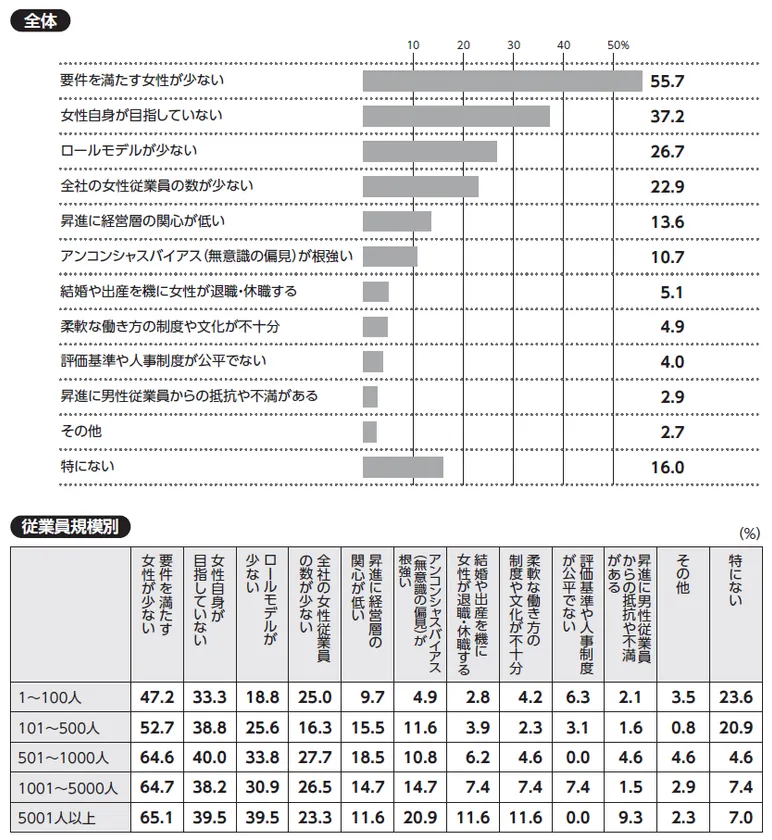 質問：貴社で女性を役員に昇進させる上での課題について、当てはまるものをお選びください(三つまで)。