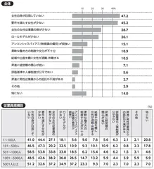 質問：貴社で女性を課長相当職に昇進させる上での課題について、当てはまるものをお選びください(三つまで)。
