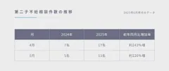 第二子不妊相談件数の推移