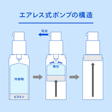 エアレスポンプ採用で最後の1プッシュまで新鮮な状態で使い切れます