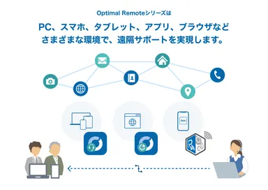 「Optimal Remote」シリーズについて