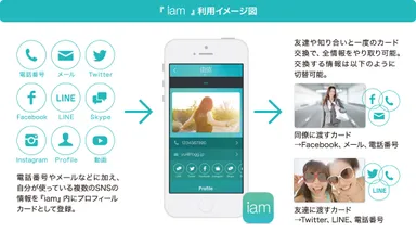 iam利用イメージ図