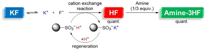 図_KFから無水HFのオンデマンド合成法とそれに続くAmine-3HF錯体のテーラーメイド合成