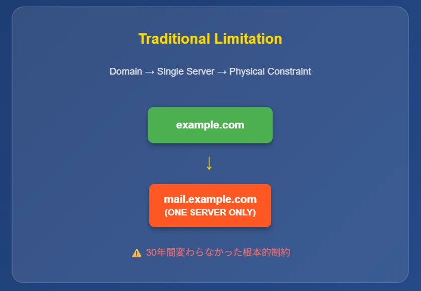 従来の技術