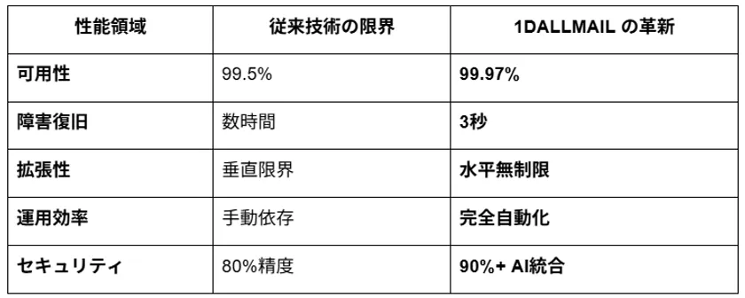 実証結果