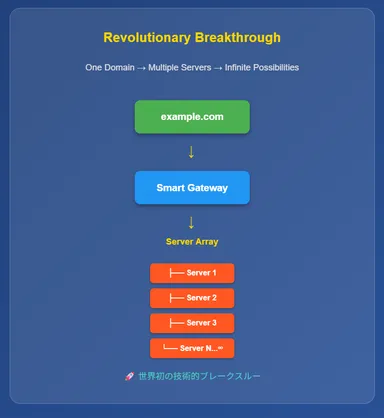 技術的ブレイクスルー