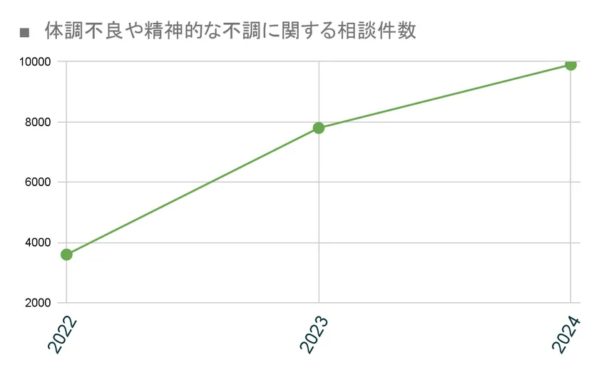 相談件数