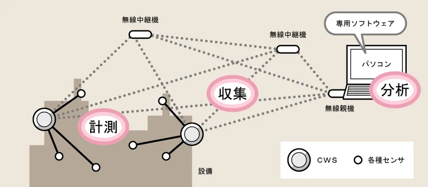 「CWS」を使ったIoTシステムの構成
