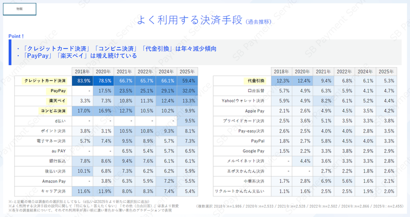 【2025年度版】6回目となる決済手段の
EC利用実態調査結果を公開