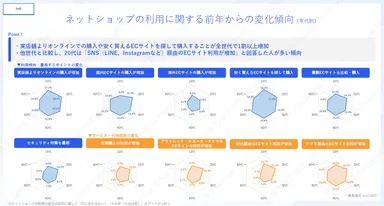 【物販】ネットショップの利用に関する前年からの変化傾向（年代別）