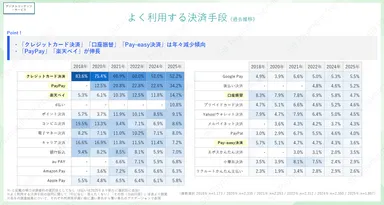 【デジコン・サービス】よく利用する決済手段（過去推移）
