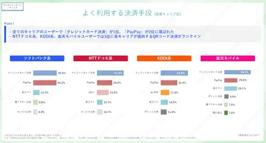 【デジコン・サービス】よく利用する決済手段（携帯キャリア別）