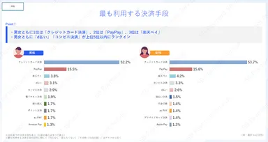 【物販】最も利用する決済手段