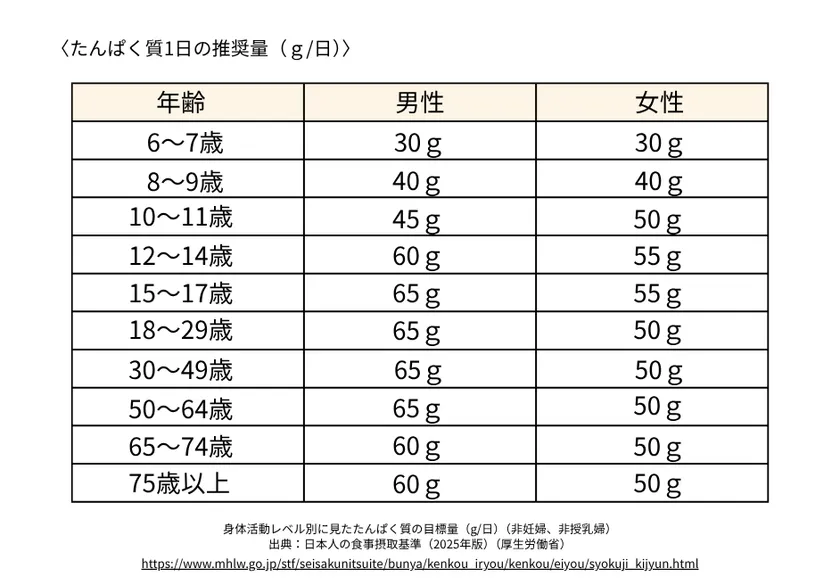 タンパク質の1日の推奨量