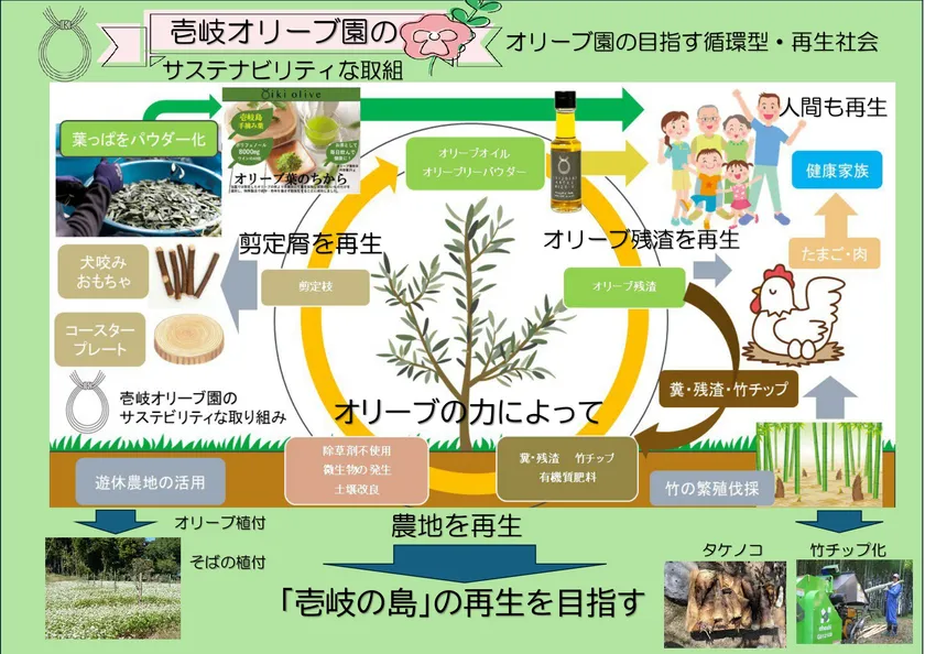 壱岐オリーブ園のリジェネレーション概念図