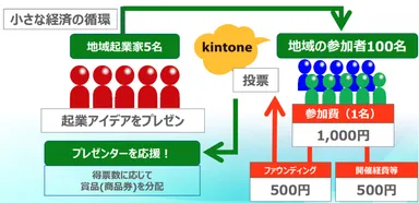 地域クラウド交流会のしくみ