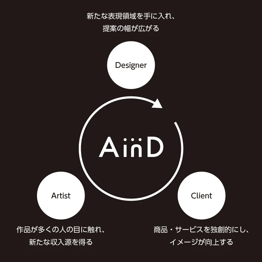 AinDの概念図1