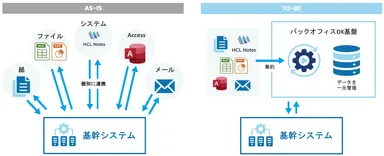 バックオフィスDXソリューションにおける業務システムのAs-Is／To-Be