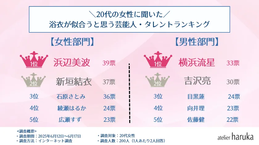 【20代】芸能人・浴衣アンケート