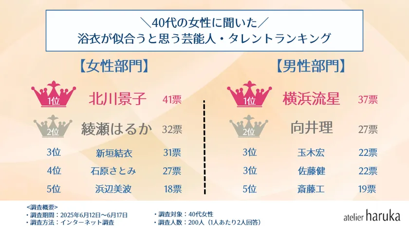 【40代】芸能人・浴衣アンケート