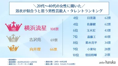 【全体】男性芸能人・浴衣アンケート