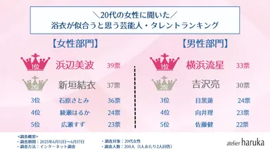 【20代】芸能人・浴衣アンケート