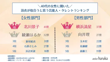 【40代】芸能人・浴衣アンケート