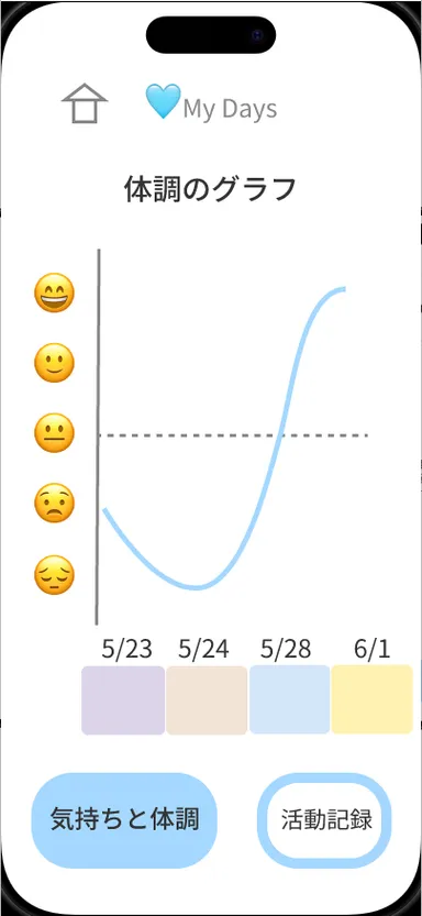 こころとからだの波／グラフ画面