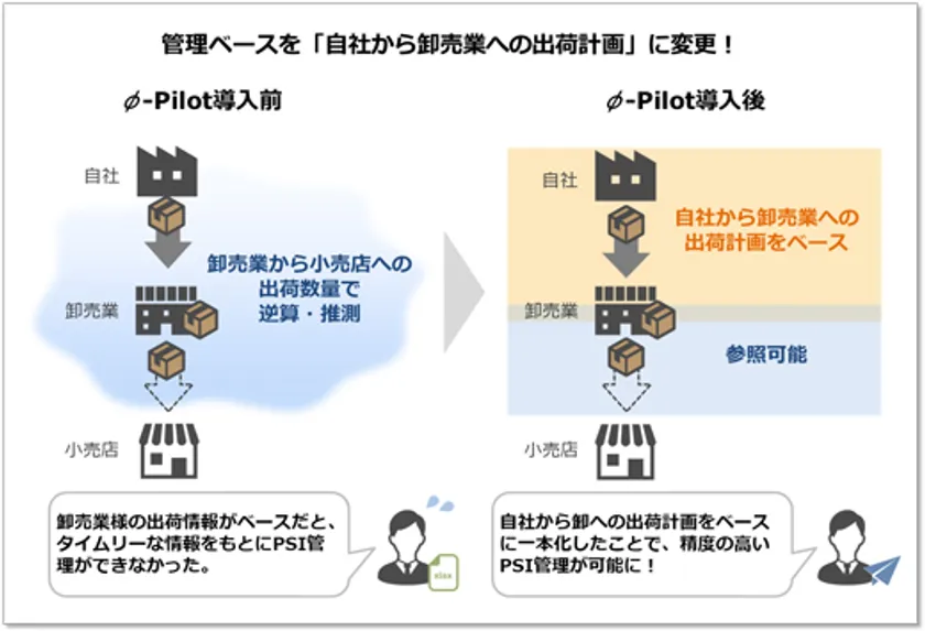 管理ベースを「自社から卸売業への出荷計画」に変更!