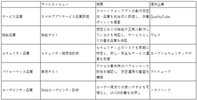 協業による品質支援サービス各社の役割