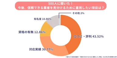 信頼できる業者を見極めるために今後重視したい基準