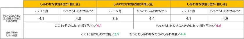 推し活にしあわせを感じる人3位以内に選出のまとめ