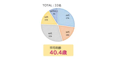 年齢分布