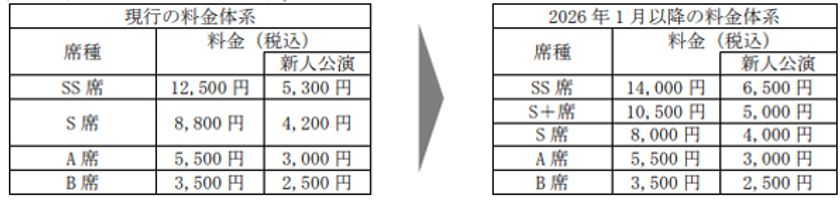 宝塚歌劇 宝塚大劇場公演・東京宝塚劇場公演の
座席料金の一部改定
ならびに座席区分の変更について