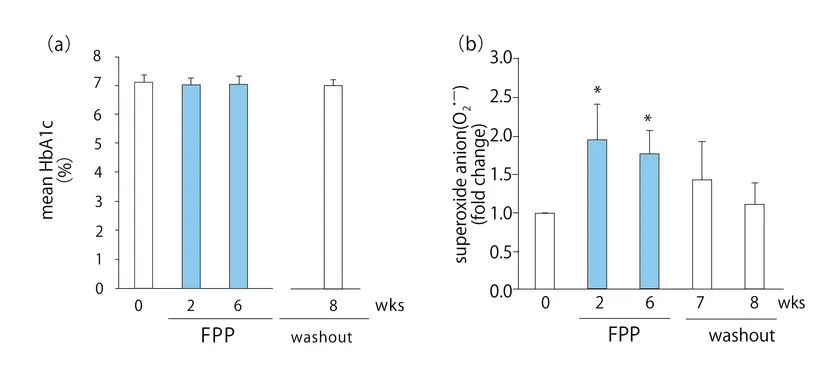 図2. FPP摂取による2型糖尿病患者の変化:(a)HbA1c値 (b)短期的なROS産生の改善