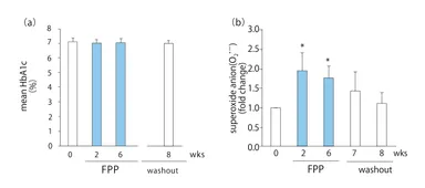 図2. FPP摂取による2型糖尿病患者の変化：(a)HbA1c値 (b)短期的なROS産生の改善
