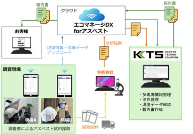 アスベスト調査業務の流れ