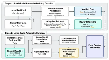 「人機協働、2段階反復」データ選別パイプライン