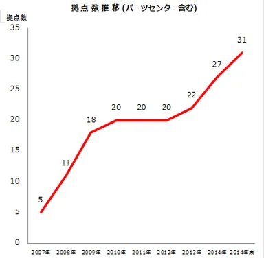 拠点数推移(パーツセンター含む)