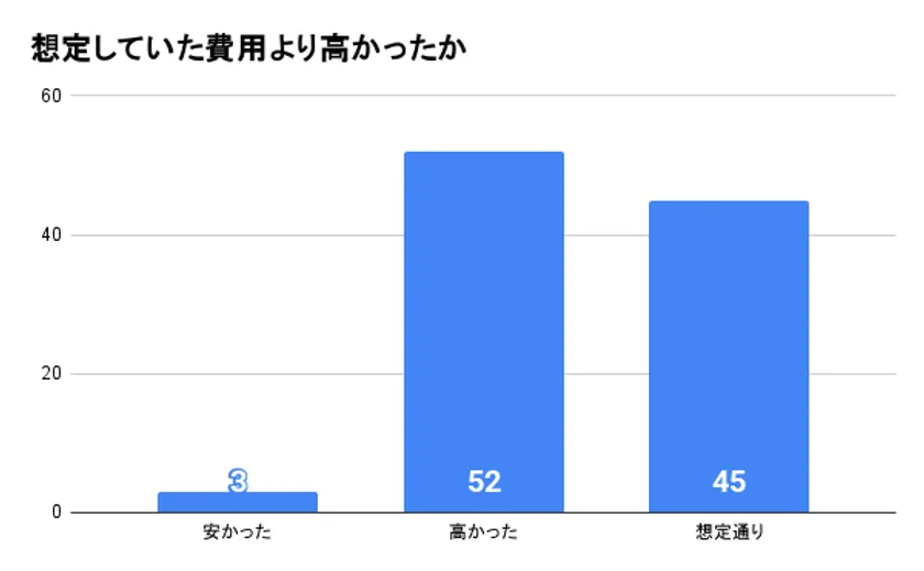 想定費用より高かったか